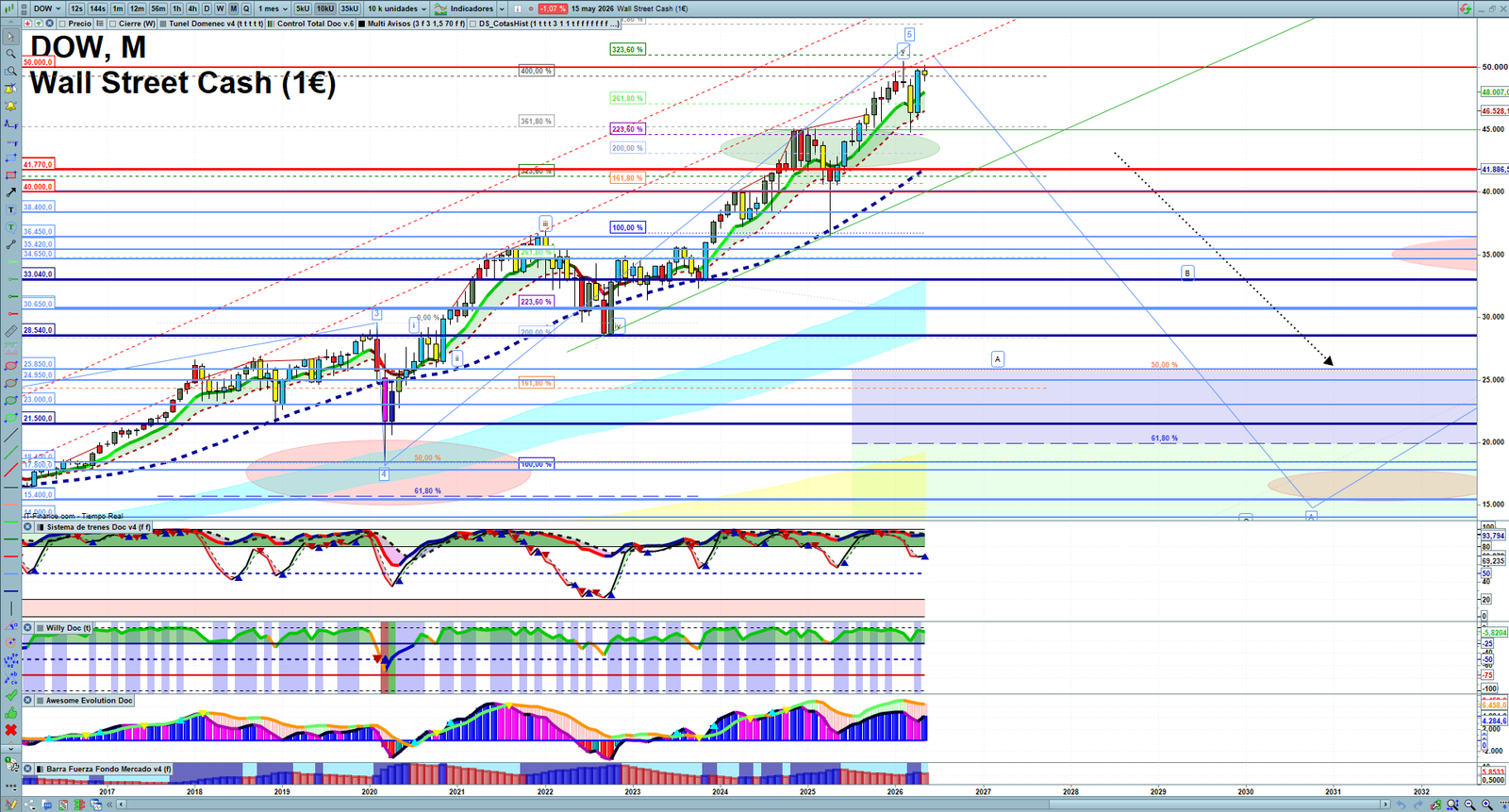 Dow Jones monthly technical analysis chart with trend structure, support and resistance levels